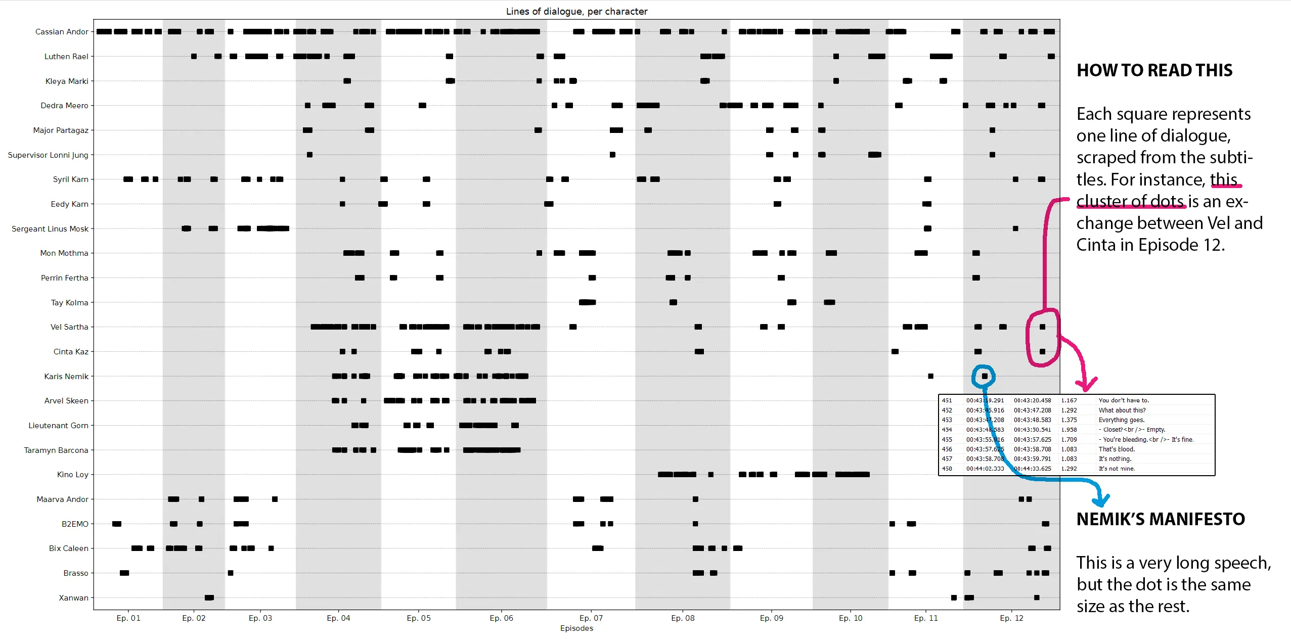 A map showing when characters speak during the series
